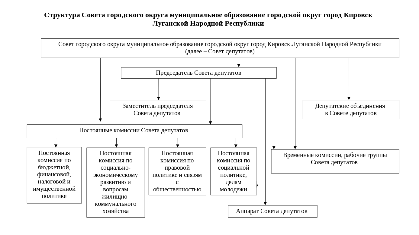 Структура Совета городского округа.